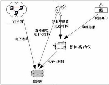 行政审批中心一站式无纸化解决方案