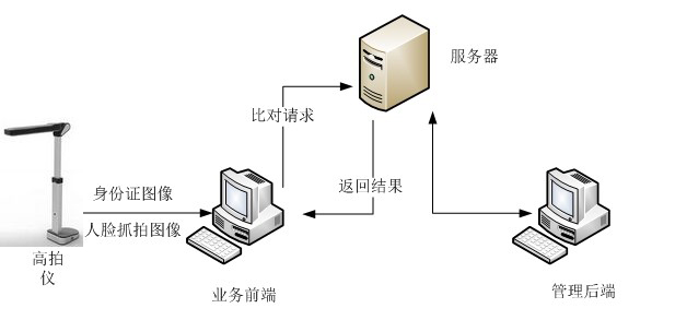 哲林高拍仪人脸识别解决方案