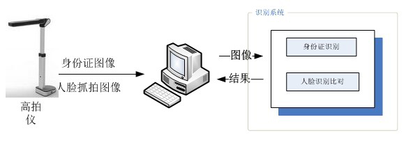 哲林高拍仪人脸识别解决方案