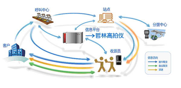 高科技的信息平台