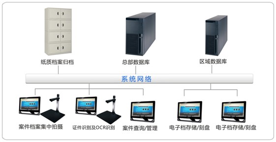 档案电子化管理