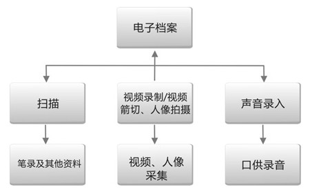 电子档案的采集 数据的录入操作