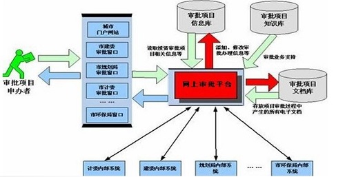 行政审批中心一站式无纸化解决方案