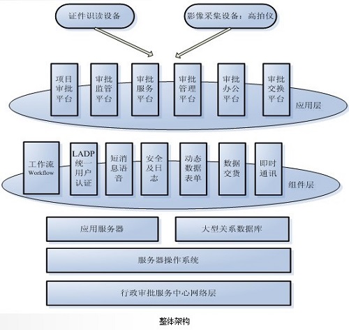 行政审批中心一站式无纸化解决方案